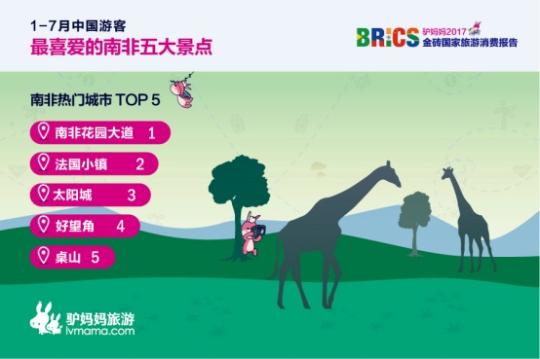 2017金磚國家旅游趨勢(shì)報(bào)告：南非花園大道、法國小鎮(zhèn)、太陽城、好望角、桌山等景點(diǎn)備受中國游客喜愛。