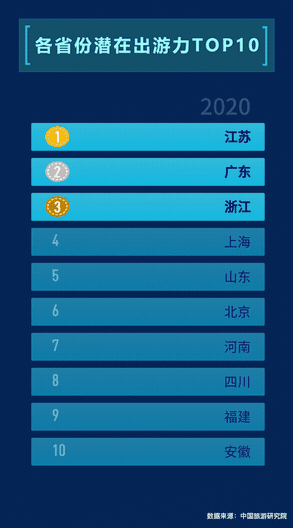 ▲媒體大腦MAGIC看各省份潛在出游力變化，其中2020年為預(yù)測(cè)值。